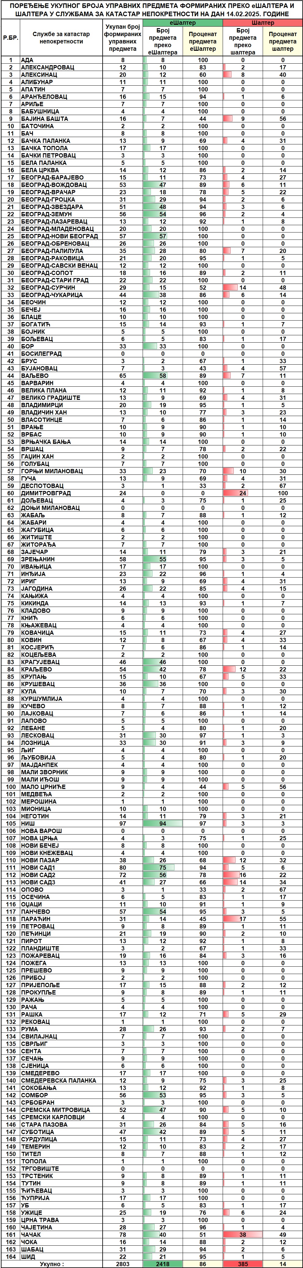 /content/images/stranice/statistika/2025/02/Dnevni izvestaj na dan 14.02.2025.jpg